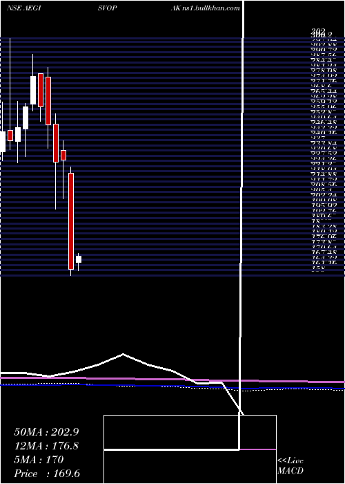  monthly chart AegisVopak
