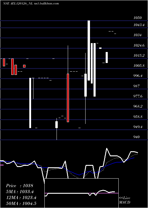  Daily chart Ael0