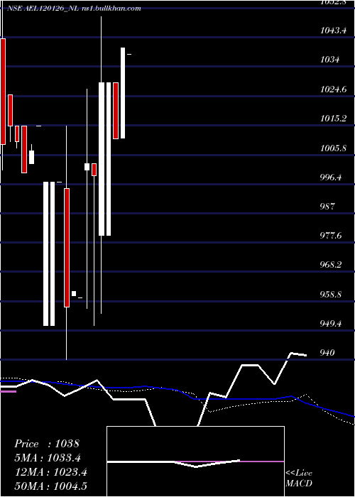  weekly chart Ael0