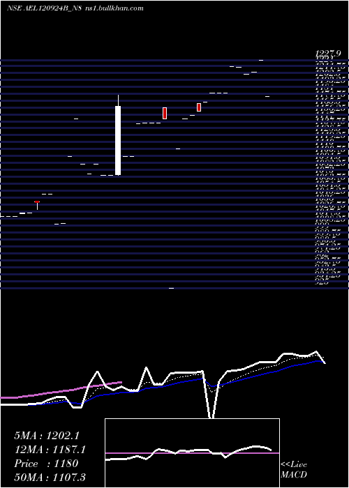  Daily chart SecRe