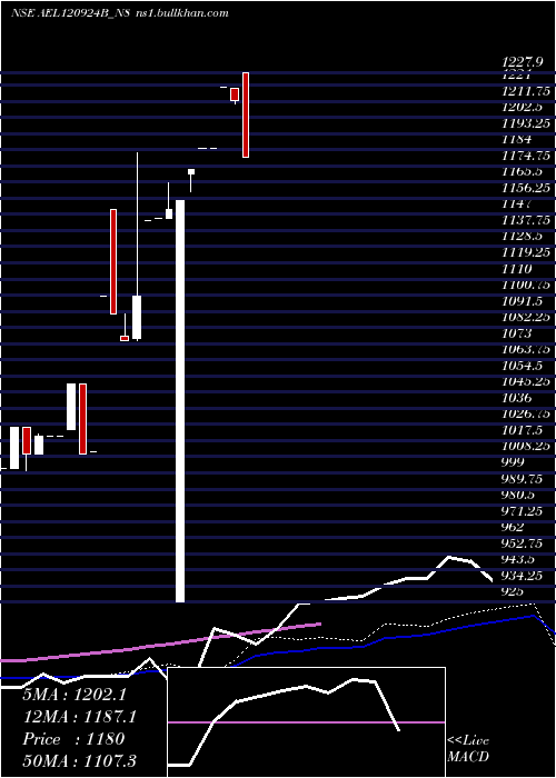  monthly chart SecRe