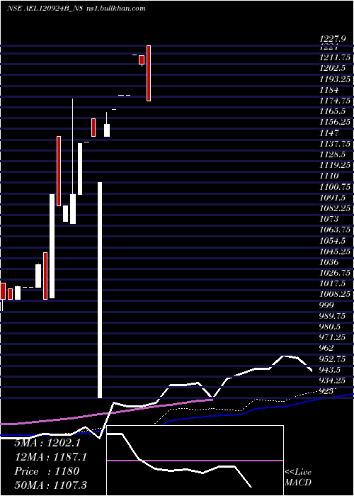  weekly chart SecRe