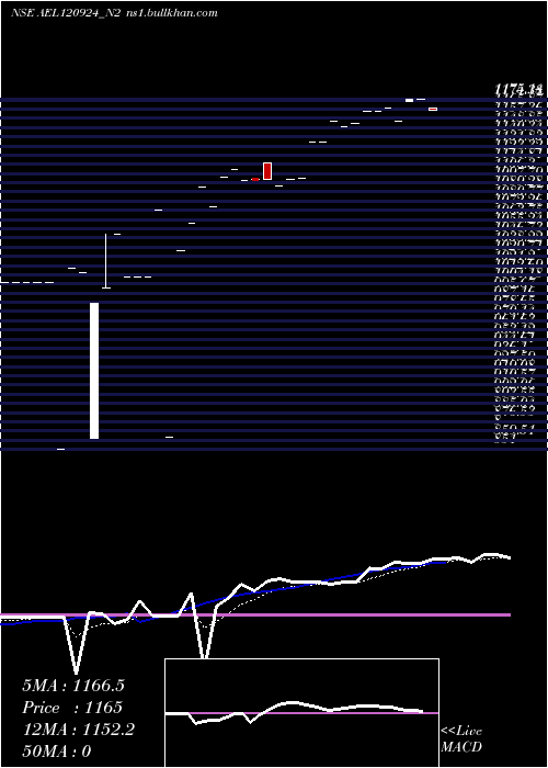  Daily chart SecRe