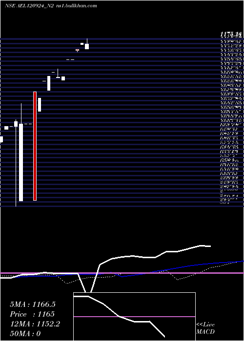  monthly chart SecRe
