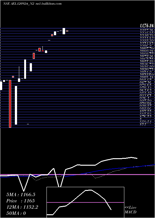  weekly chart SecRe
