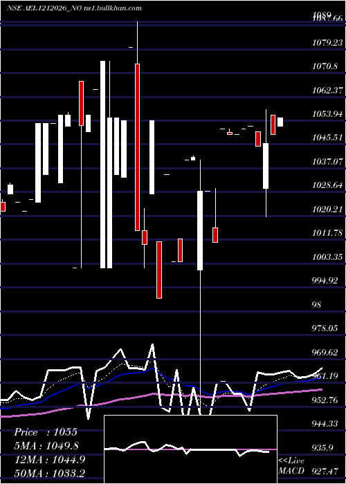  Daily chart Ael0