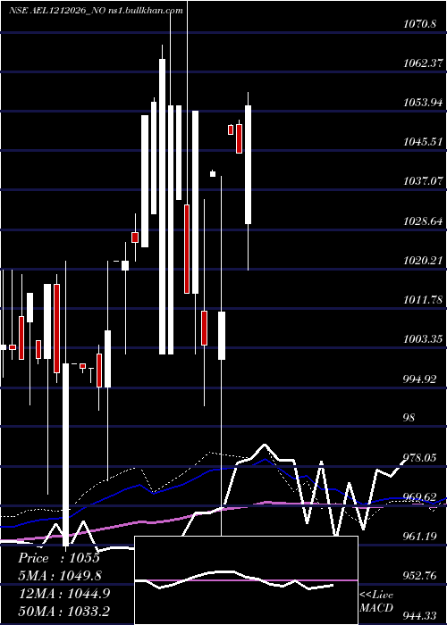  weekly chart Ael0