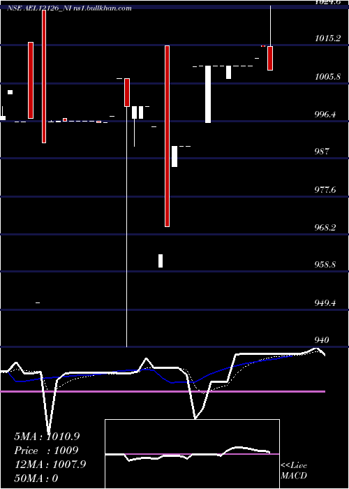  Daily chart Ael0