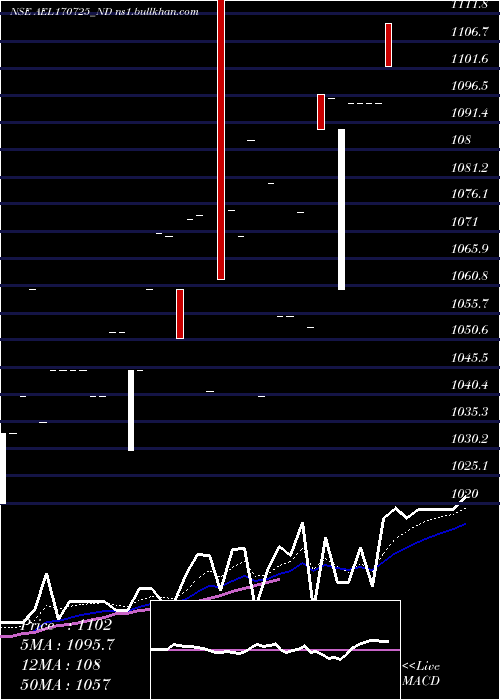  Daily chart Ael0