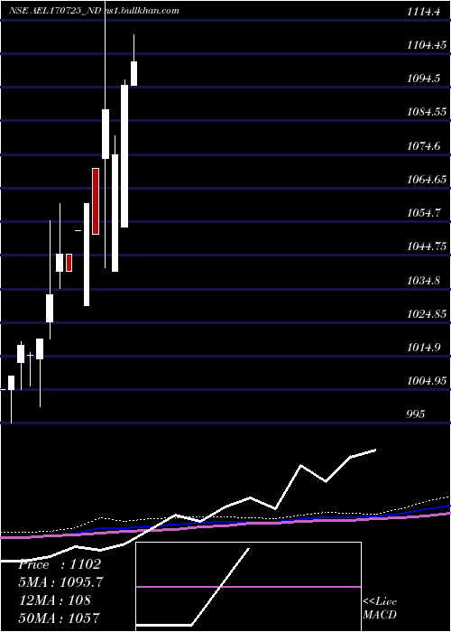  monthly chart Ael0
