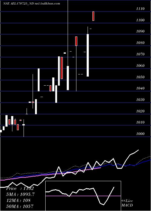  weekly chart Ael0
