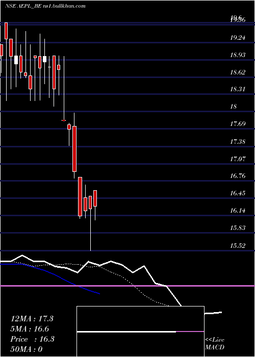  Daily chart ArtemisElectricals