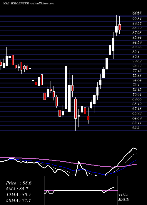  Daily chart AeroflexEnterprises