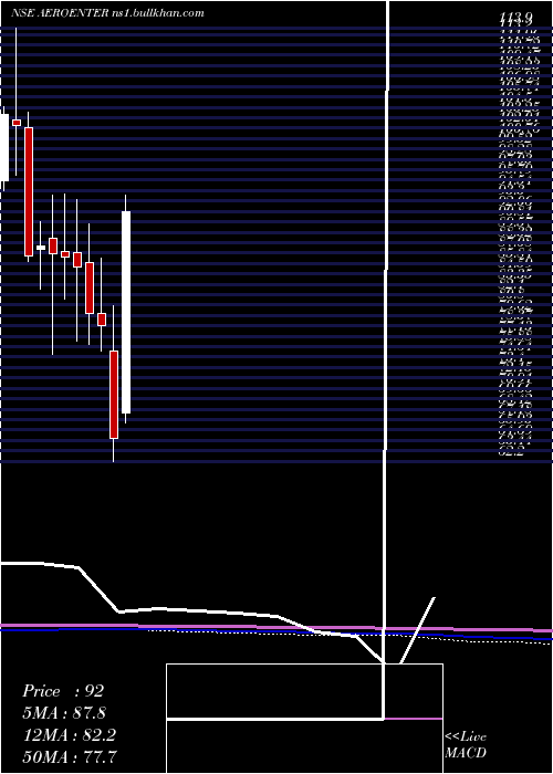  monthly chart AeroflexEnterprises