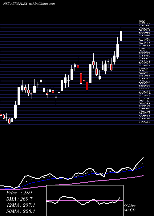  Daily chart AeroflexIndustries