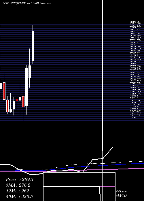  monthly chart AeroflexIndustries