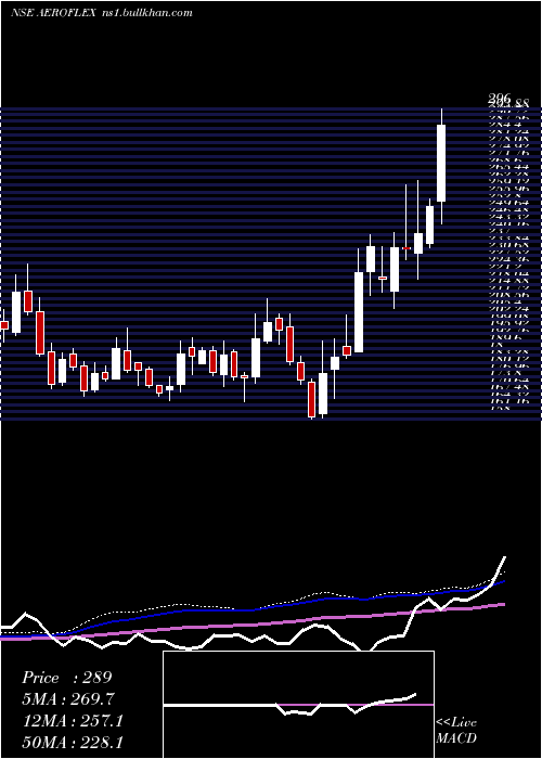  weekly chart AeroflexIndustries