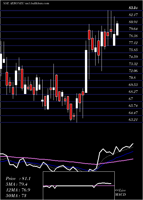  Daily chart AeroflexNeu