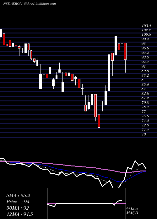  Daily chart AeronComposite