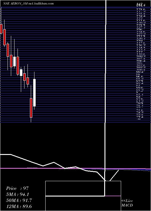  monthly chart AeronComposite