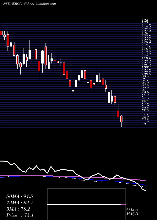  weekly chart AeronComposite