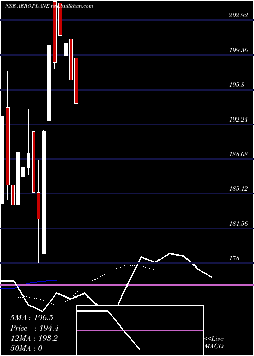  Daily chart AmirChand
