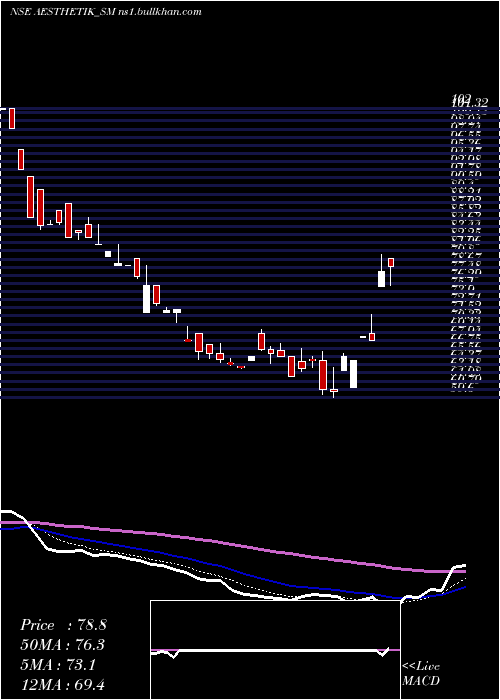  Daily chart AesthetikEngineers