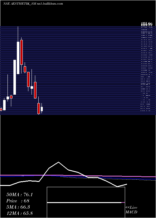  monthly chart AesthetikEngineers