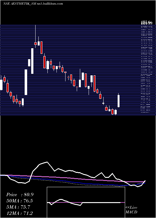  weekly chart AesthetikEngineers
