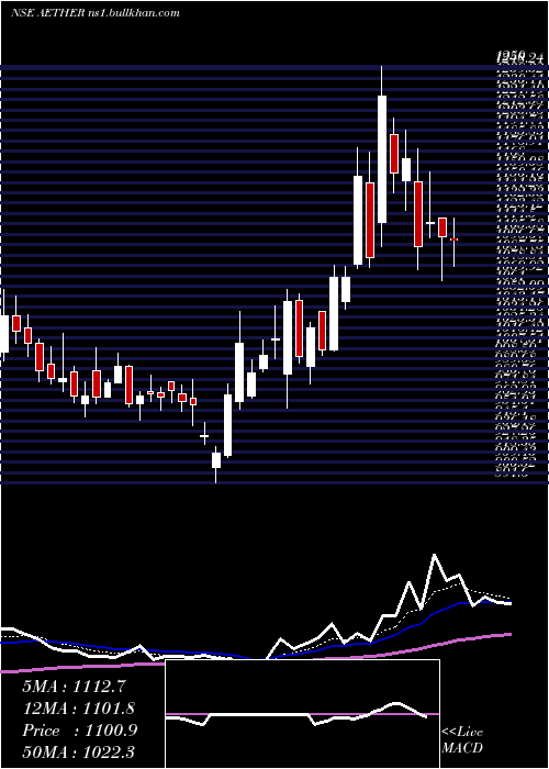  Daily chart AetherIndustries