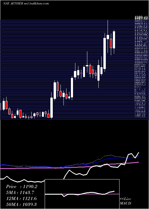  weekly chart AetherIndustries