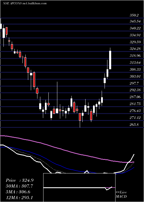  Daily chart AfconsInfrastructure