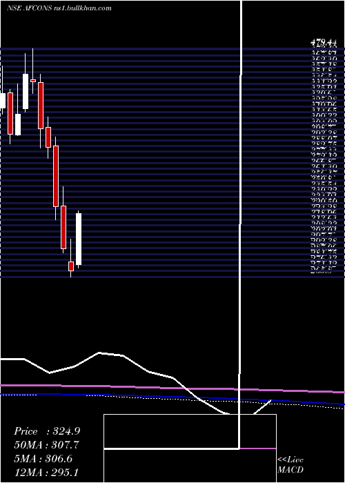  monthly chart AfconsInfrastructure
