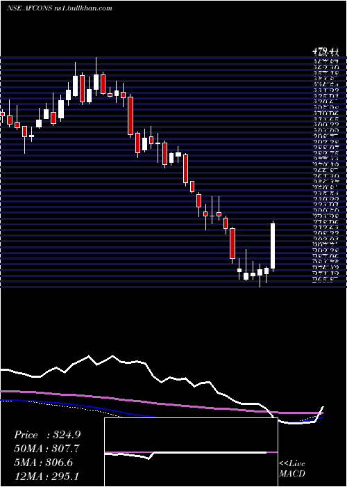  weekly chart AfconsInfrastructure