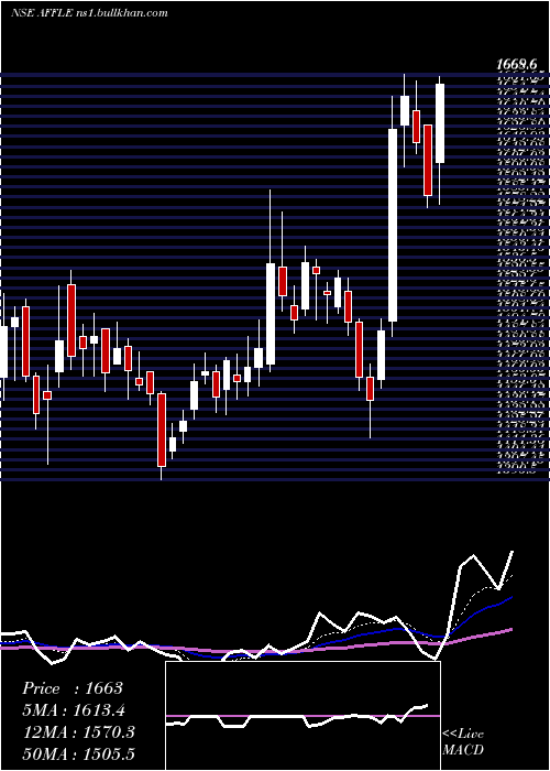  Daily chart AffleIndia