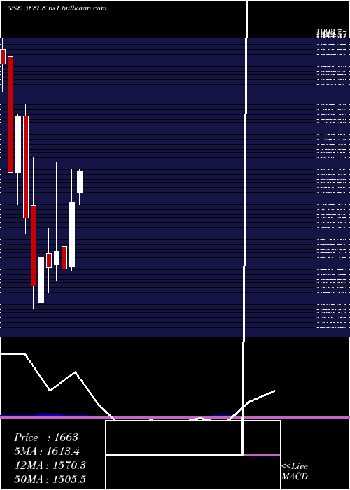  monthly chart AffleIndia