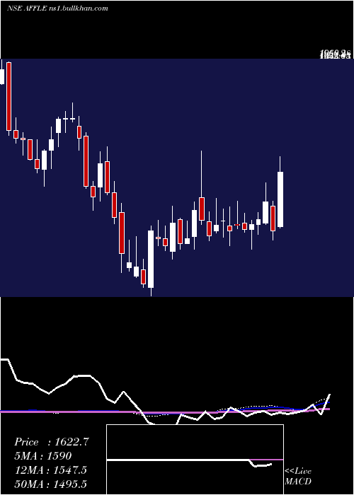  weekly chart AffleIndia