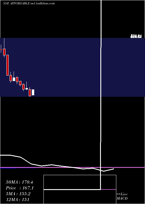  monthly chart AffordRobo