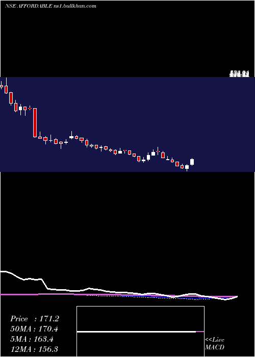  weekly chart AffordRobo