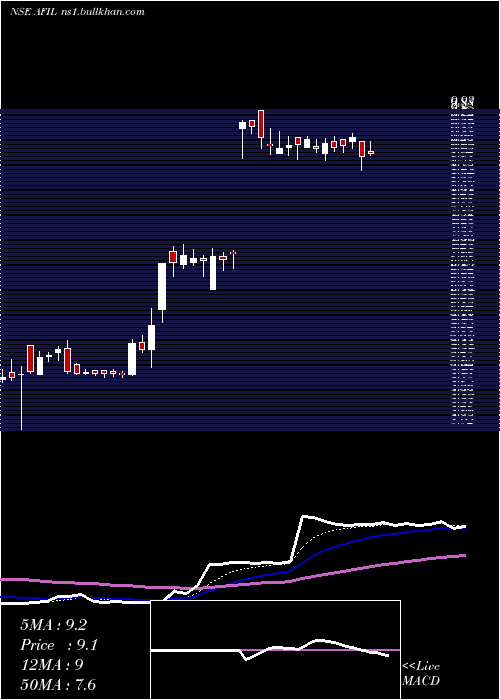  Daily chart AkmeFintrade