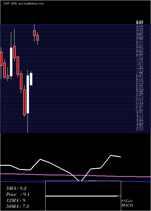  monthly chart AkmeFintrade