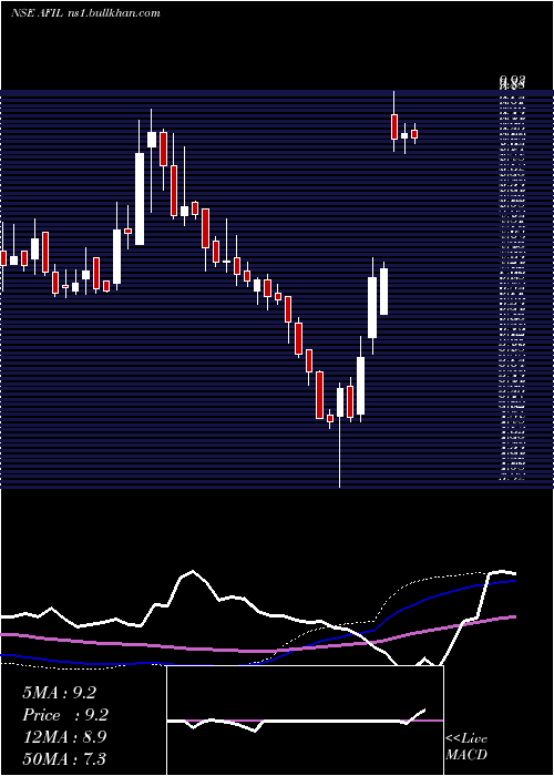  weekly chart AkmeFintrade