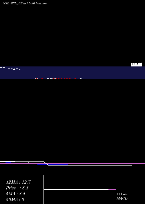  Daily chart AkmeFintrade