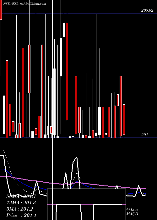  Daily chart AbansFinancial