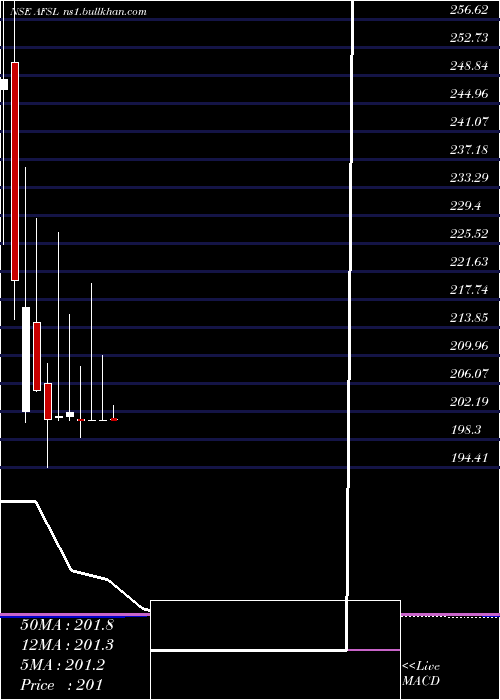  monthly chart AbansFinancial