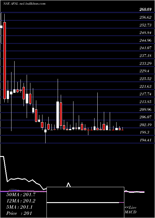 weekly chart AbansFinancial
