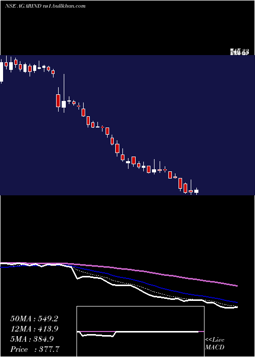  Daily chart AgarwalIndustrial