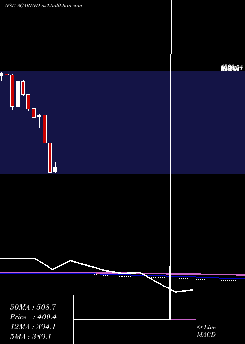  monthly chart AgarwalIndustrial