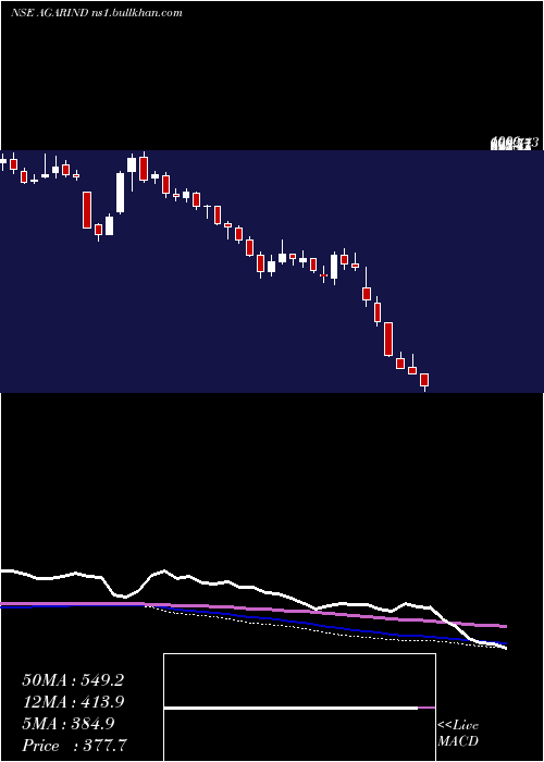  weekly chart AgarwalIndustrial