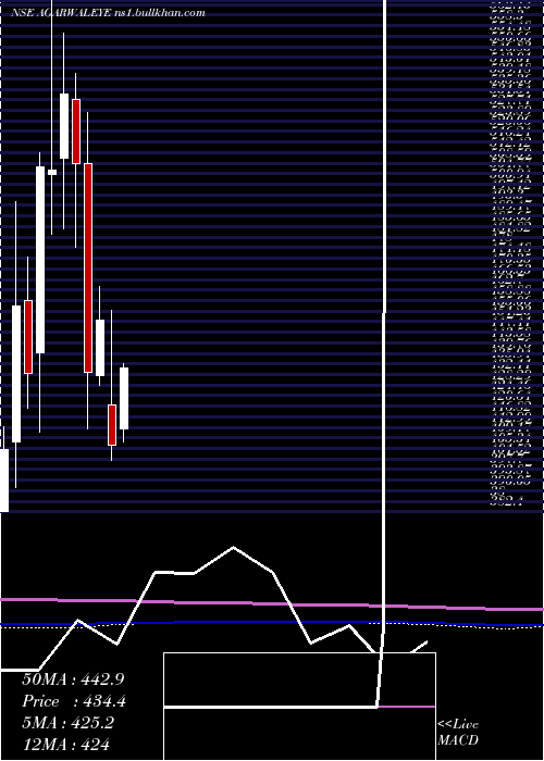  monthly chart DrAgarwals